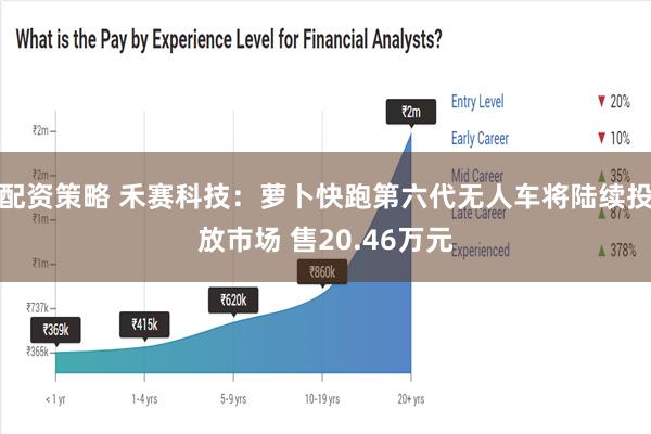 配资策略 禾赛科技：萝卜快跑第六代无人车将陆续投放市场 售20.46万元